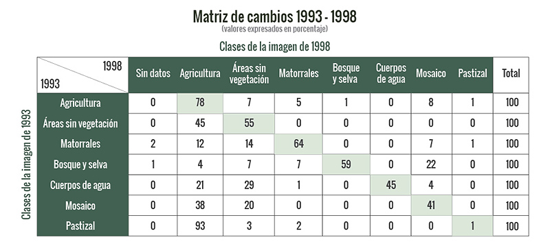 Cambios en ecosistema