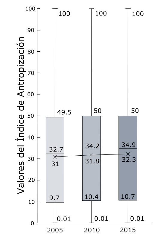 Valores del índice de antropización