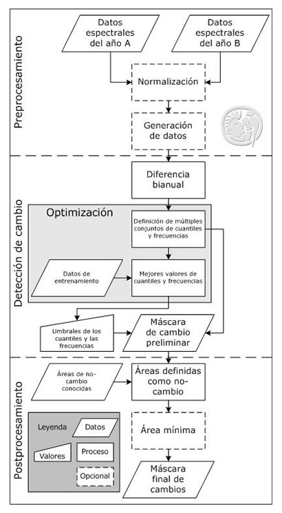 proceso de detección de cambio potencial