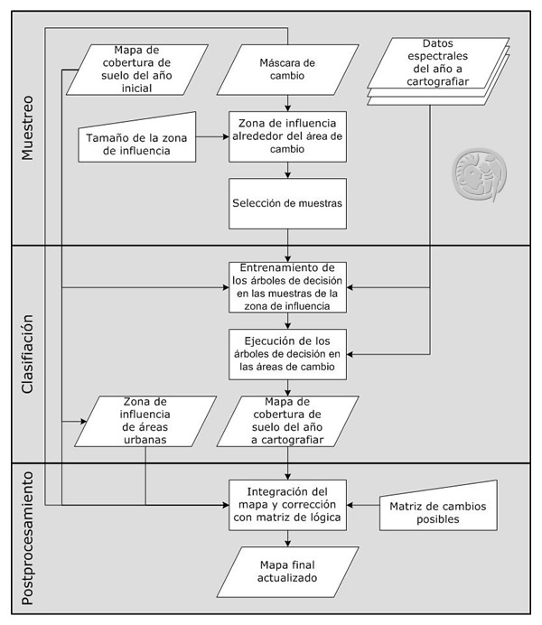 Proceso de actualización del mapa base para áreas de cambio potencial