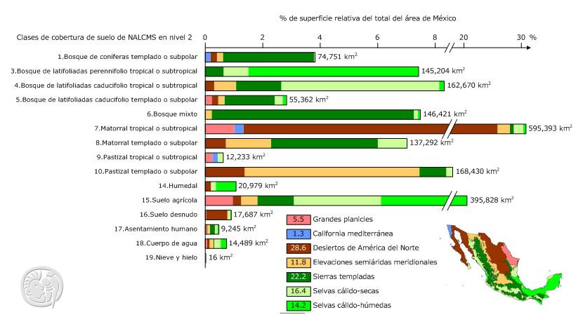 Proporción del área de cada clase de cobertura de suelo 2005 en México