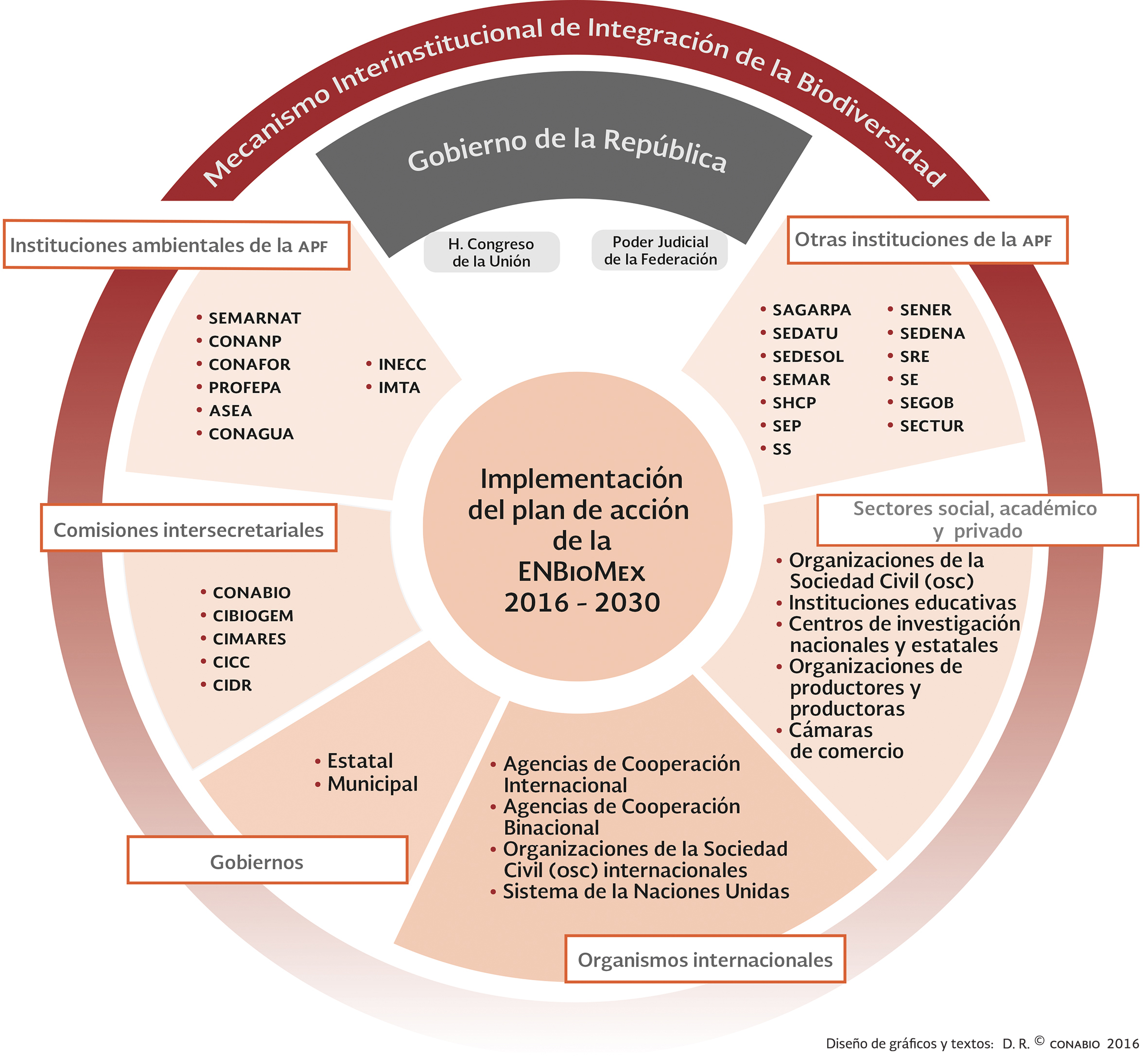 diagrama