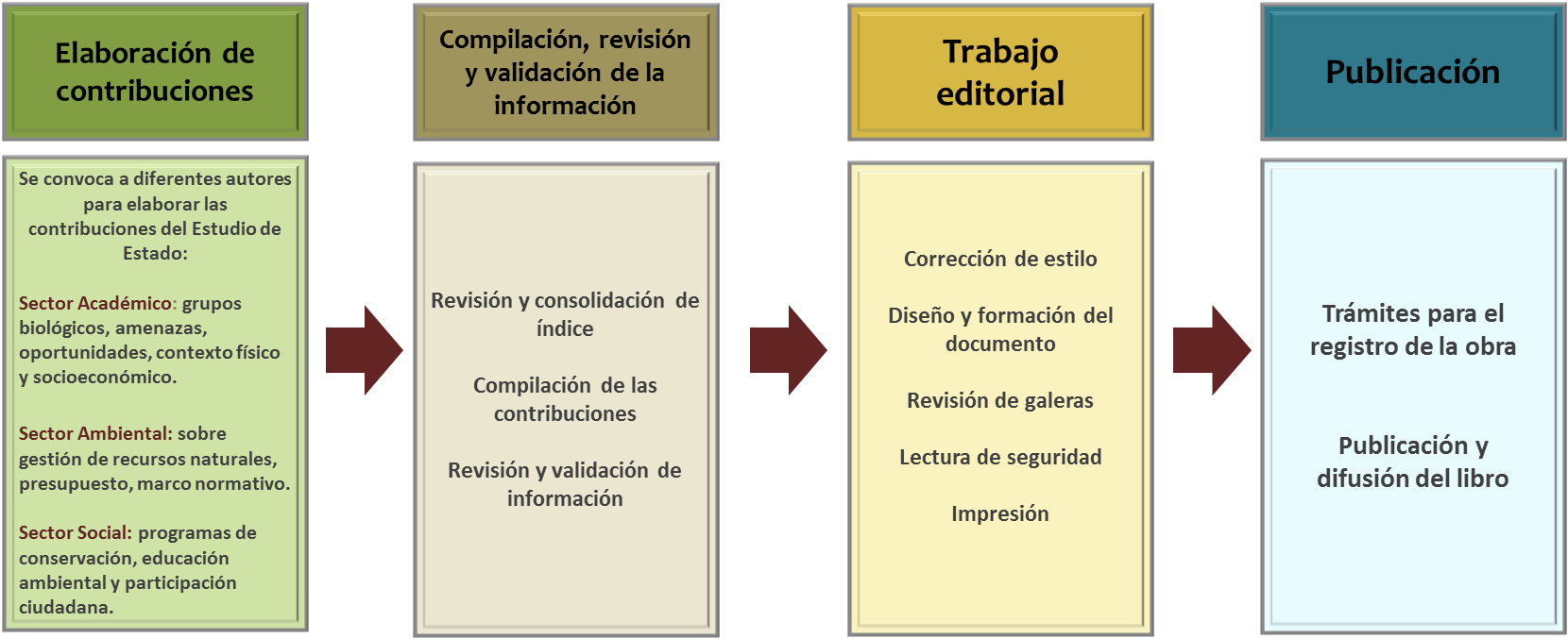 Proceso de elaboración de los Estudios de Estado de Biodiversidad